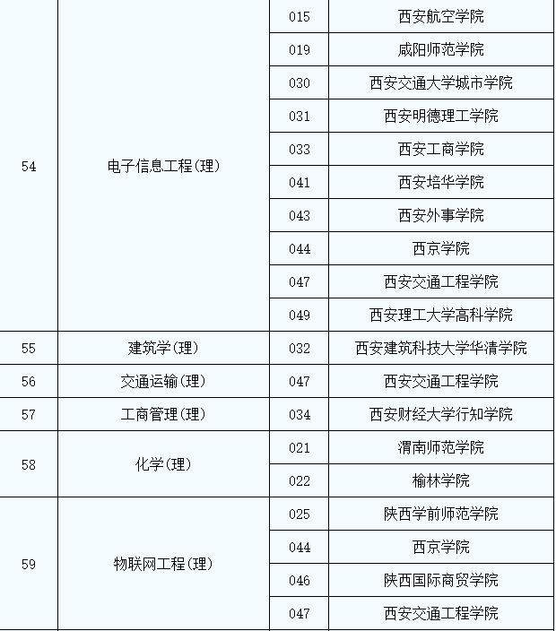 2022年陕西省普通高等学校专升本招生专业目录