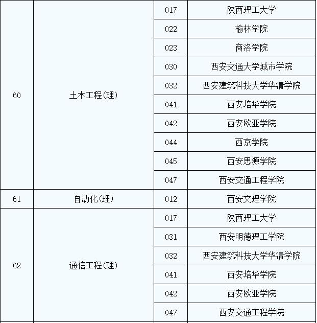 2022年陕西省普通高等学校专升本招生专业目录
