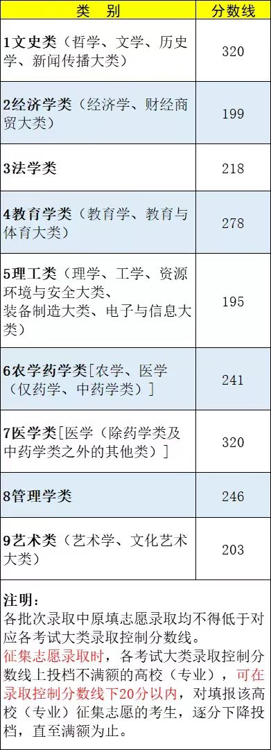 江西省2022年普通高校专升本录取控制分数线