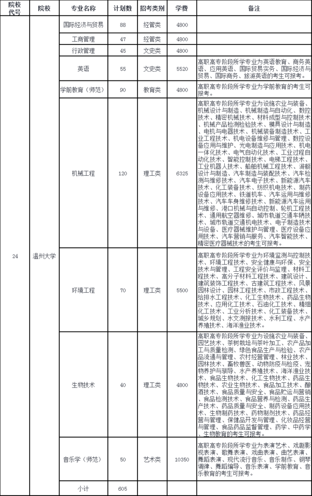 温州大学2022年专升本招生简章