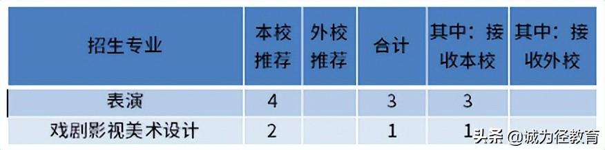 2022年北京专升本院校名单及招生计划