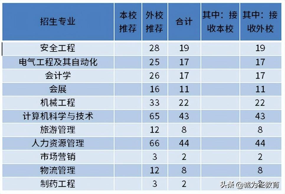 2022年北京专升本院校名单及招生计划