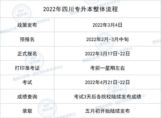 2023年四川专升本常见疑问解答