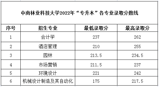 2022年湖南专升本各学校录取分数线汇总