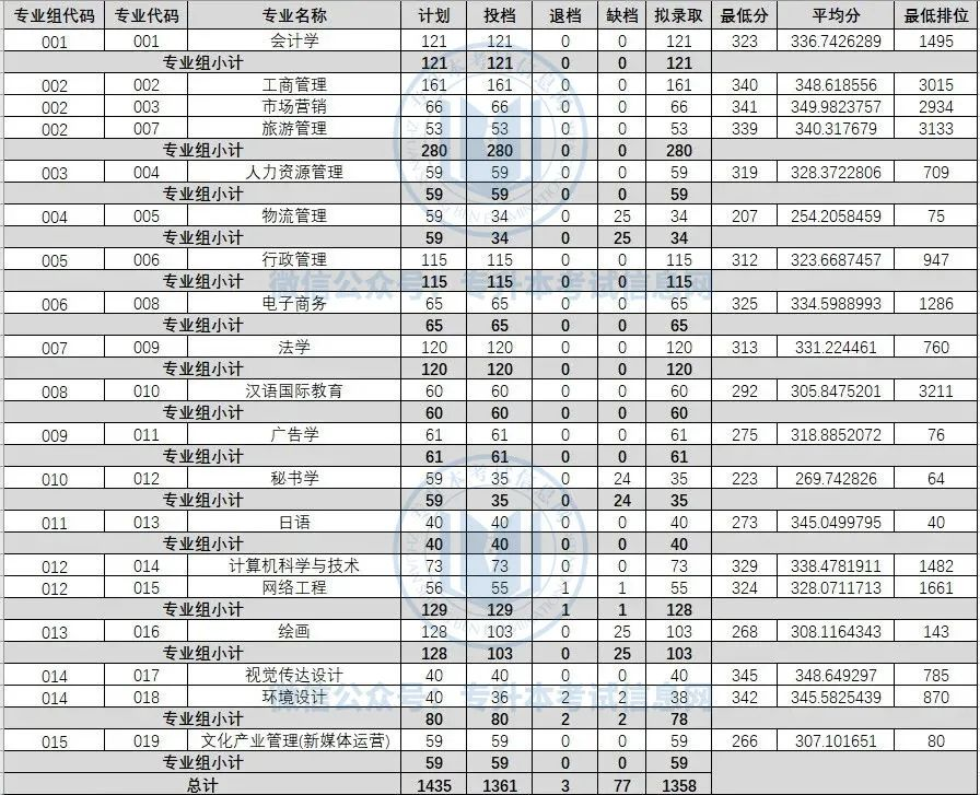 2022年广东专升本18所院校录取分数线