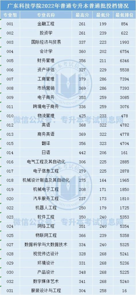 2022年广东专升本18所院校录取分数线