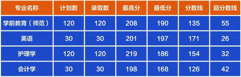 郑州西亚斯学院2019-2022年专升本录取分数线