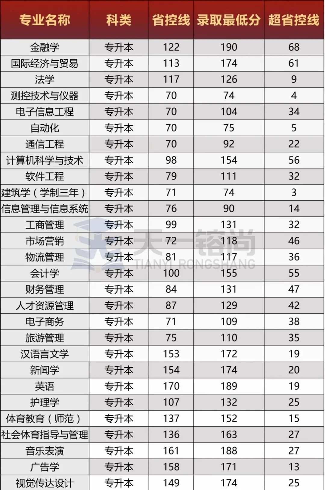 郑州西亚斯学院2019-2022年专升本录取分数线