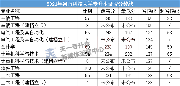 河南科技大学2020-2022年专升本录取分数线