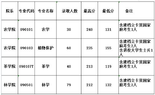 信阳农林学院2019-2022年专升本录取分数线