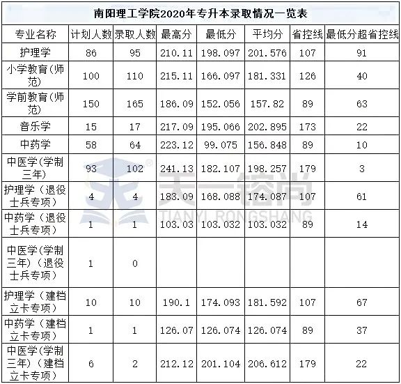 南阳理工学院2019-2022年专升本录取分数线