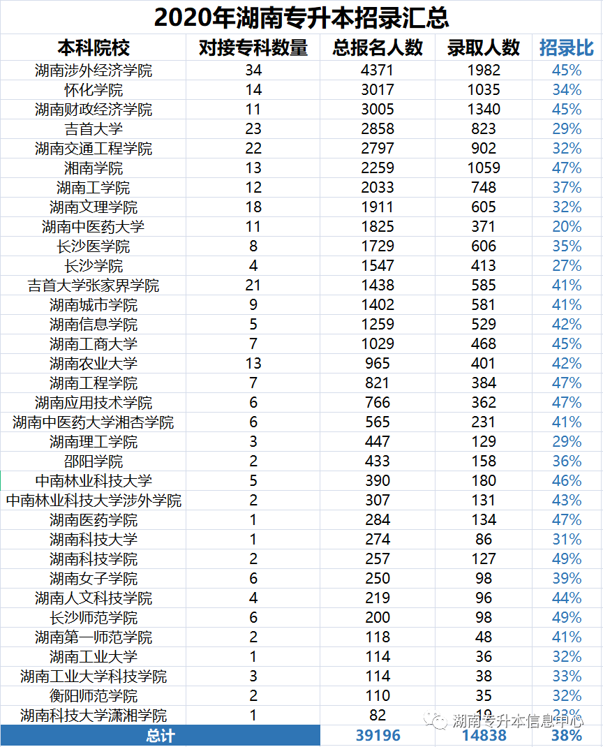 湖南专升本近2020-2022年招录比汇总