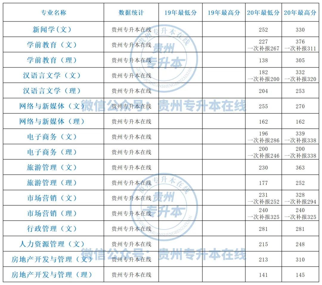 2019-2022贵州专升本各院校专业录取分数线汇总