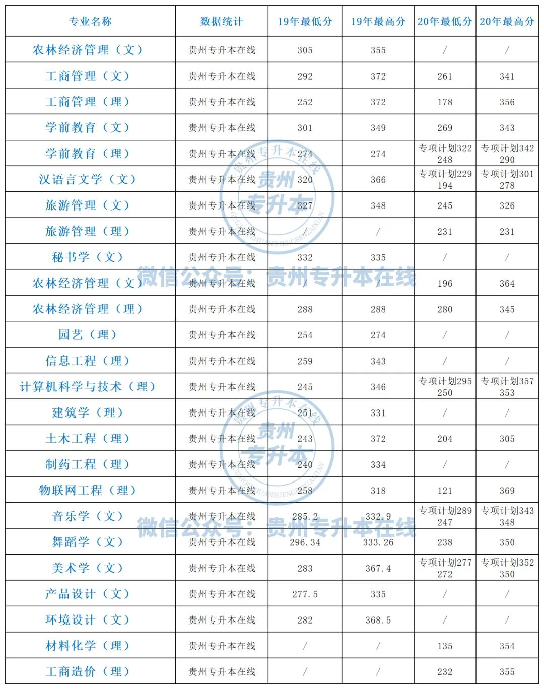 2019-2022贵州专升本各院校专业录取分数线汇总