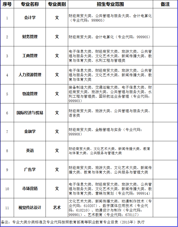 蚌埠工商学院2023年普通高校专升本招生方案及考试大纲