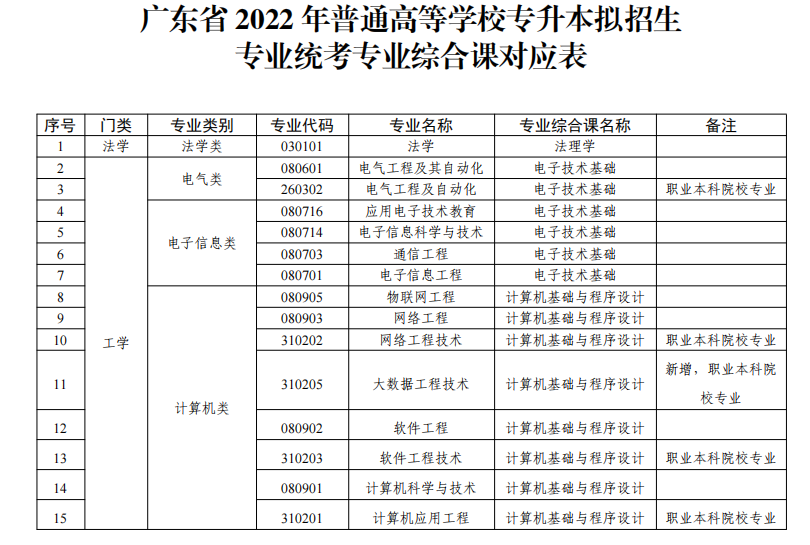 2023年广东普通专升本省统考和校考有什么区别？