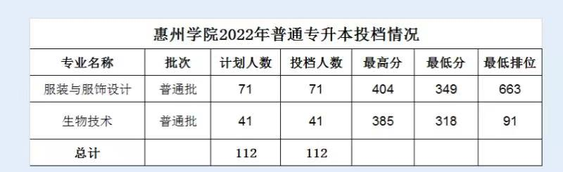 2022年广东普通专升本各院校投档线