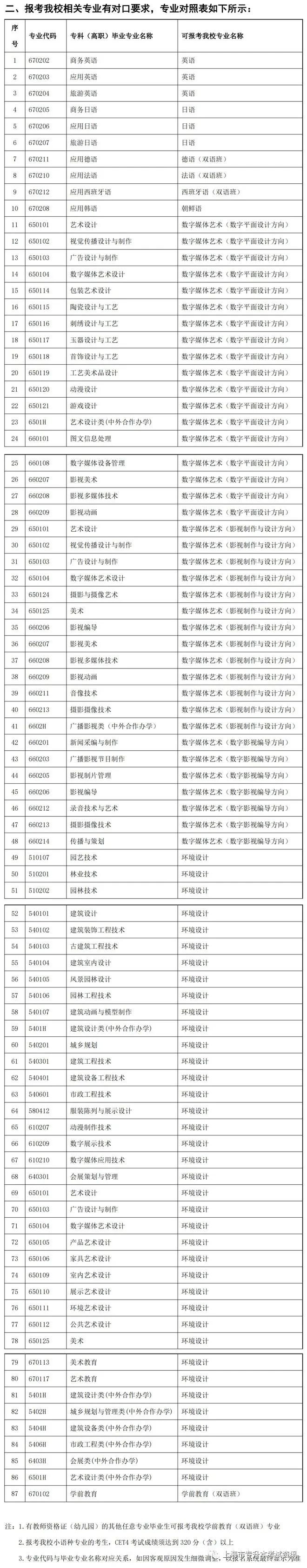 2022年上海各高校专升本专业对照表