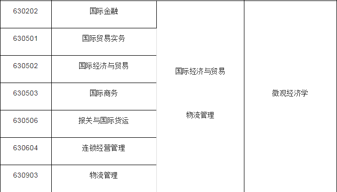 2022年上海各高校专升本专业对照表