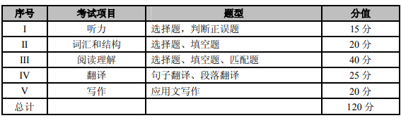 2023年重庆市专升本大学英语考试大纲
