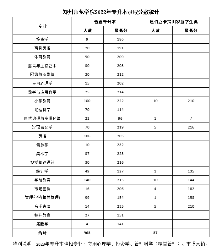 郑州师范学院2023年专升本停招专业及2022年录取分数线
