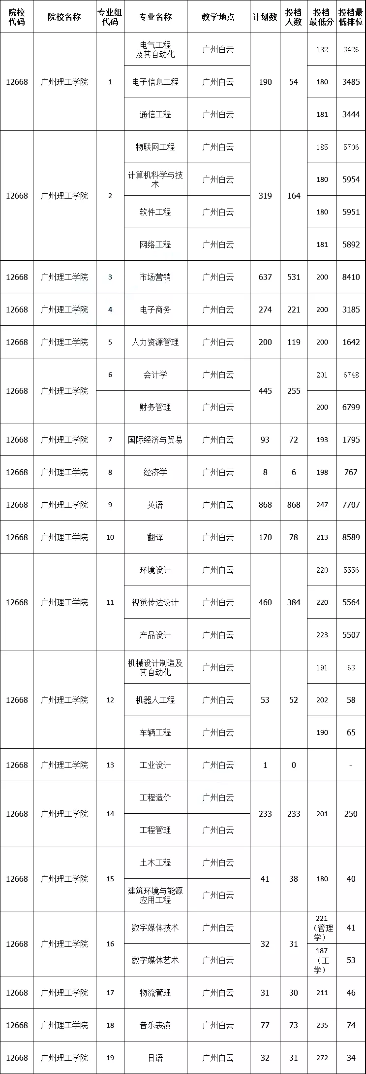 广州理工学院专升本历年录取分数线及招生计划汇总