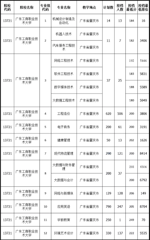 广东工商职业技术大学专升本历年录取分数线及招生计划汇总