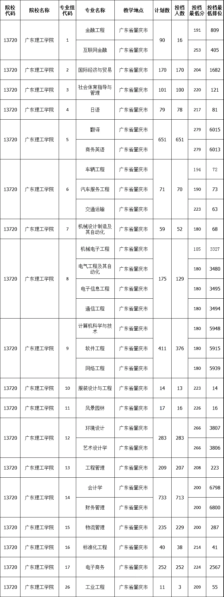 广东理工学院专升本历年录取分数线及招生计划汇总