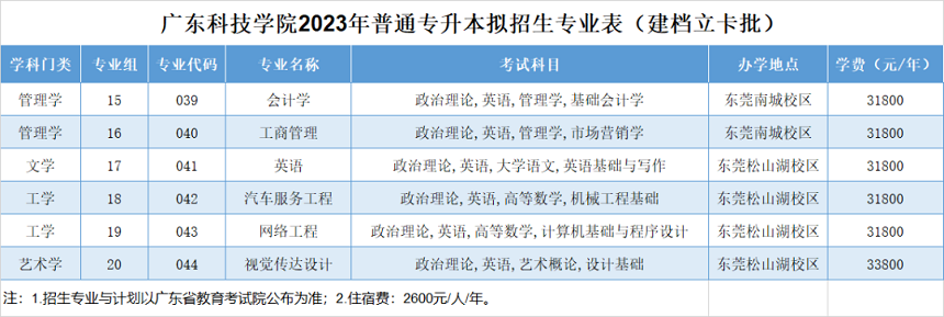 广东科技学院2023年普通专升本招生专业有哪些？