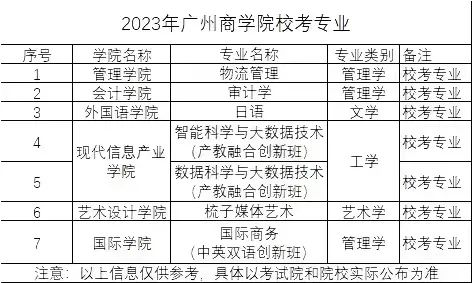 广州商学院2023年专升本招生专业有哪些？