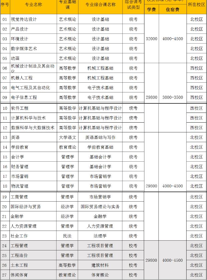 广东白云学院2023年专升本招生专业有哪些？