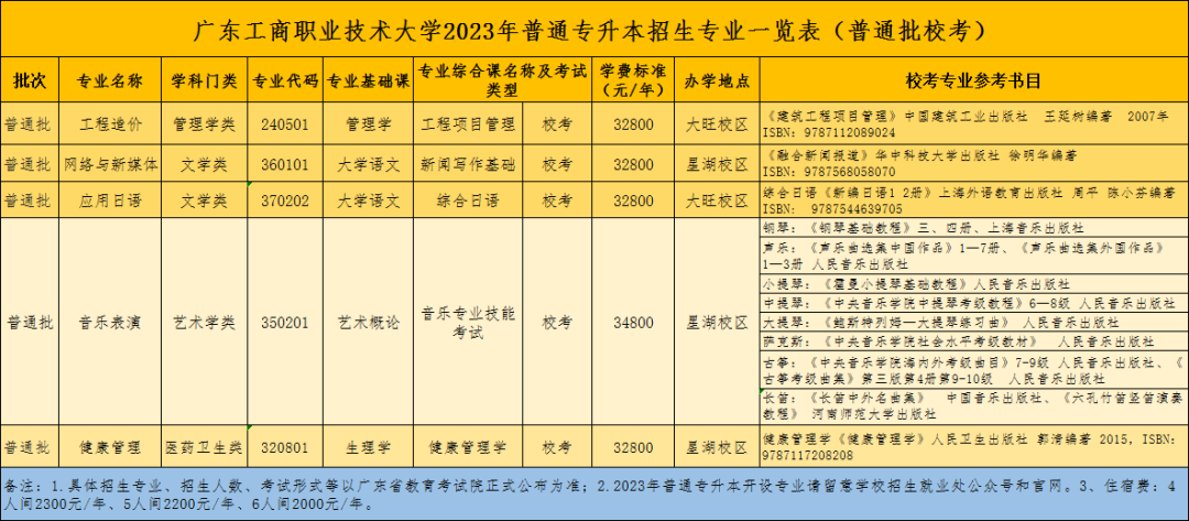 2023年广东工商职业技术大学专升本招生专业有哪些？