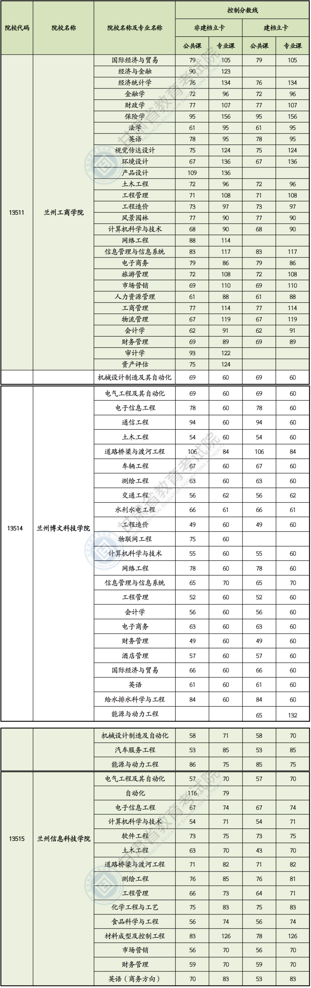 2021年甘肃省普通高校高职（专科）升本科统一考试招生录取控制分数线：