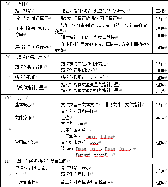 上海建桥学院专升本【C语言程序设计】课程考试大纲