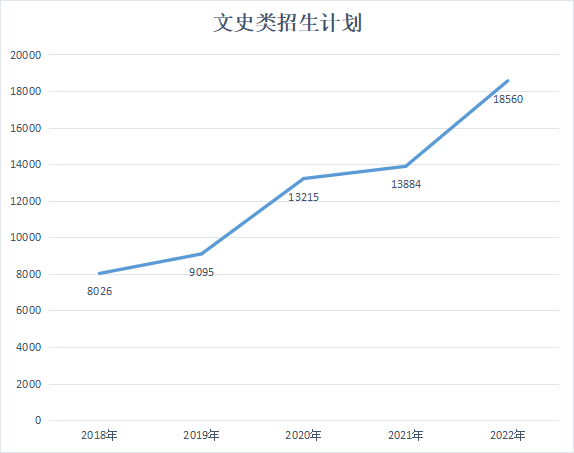 近五年陕西省统招专升本四大类招生计划趋势怎么样？