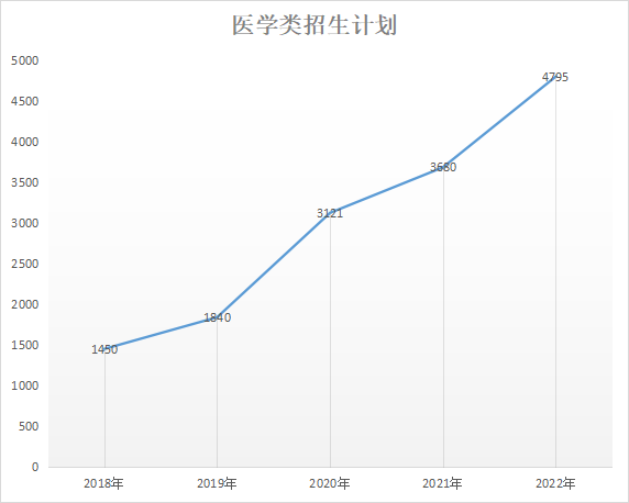 近五年陕西省统招专升本四大类招生计划趋势怎么样？