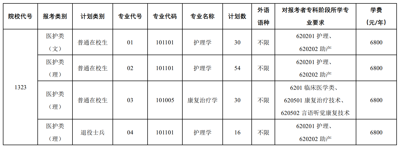 2023年徐州医科大学“专转本”招生简章