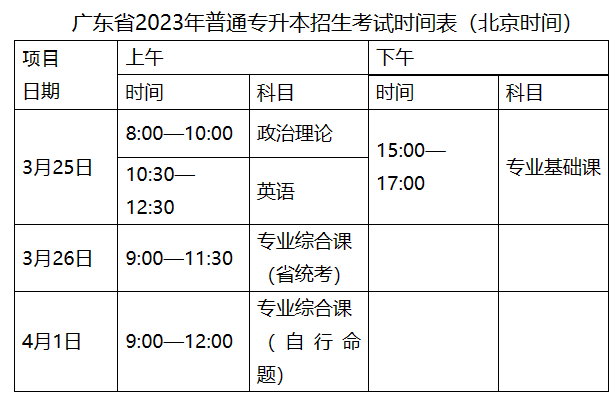 广东石油化工学院2023年普通高等学校三二分段专升本转段招生简章