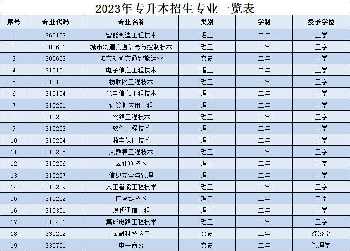 2023西安信息职业大学专升本招生专业有哪些？