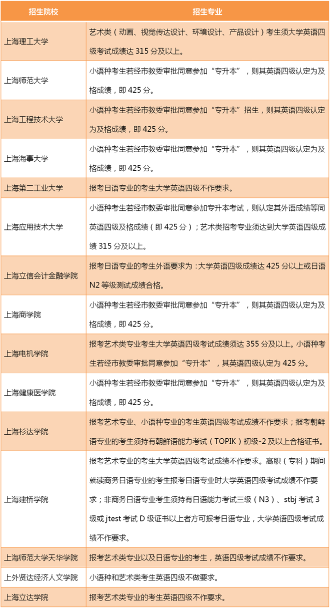 上海专升本四级没过可以报考的院校和专业有哪些？