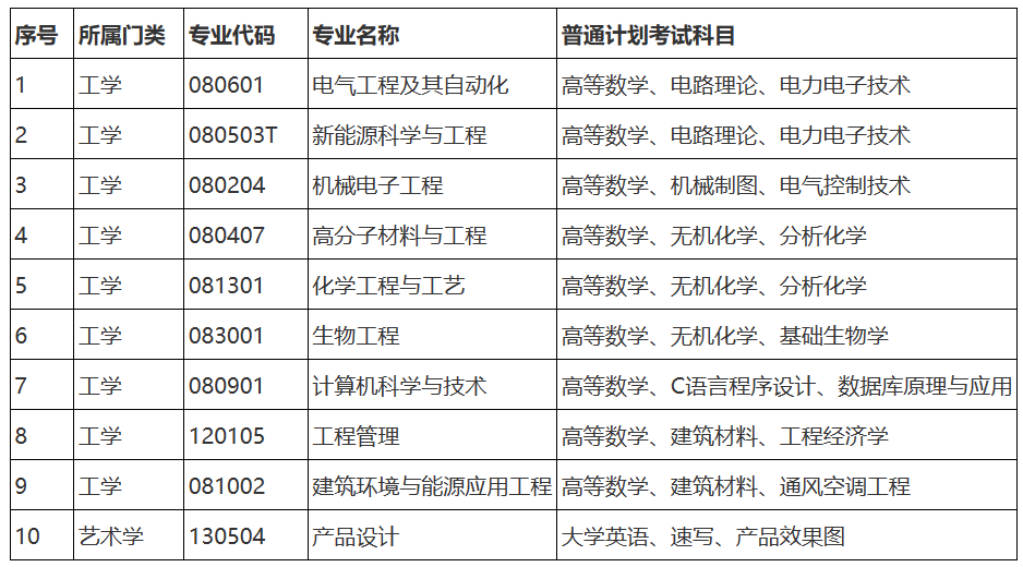 湖南工程学院2023年专升本招生简章