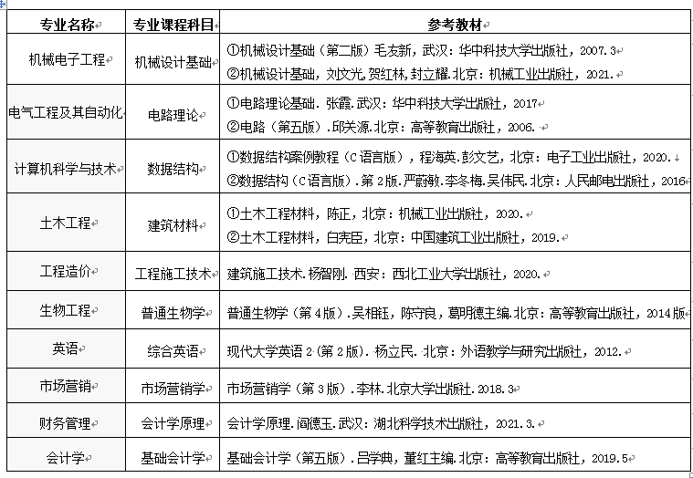 2023年武昌首义学院普通专升本招生简章