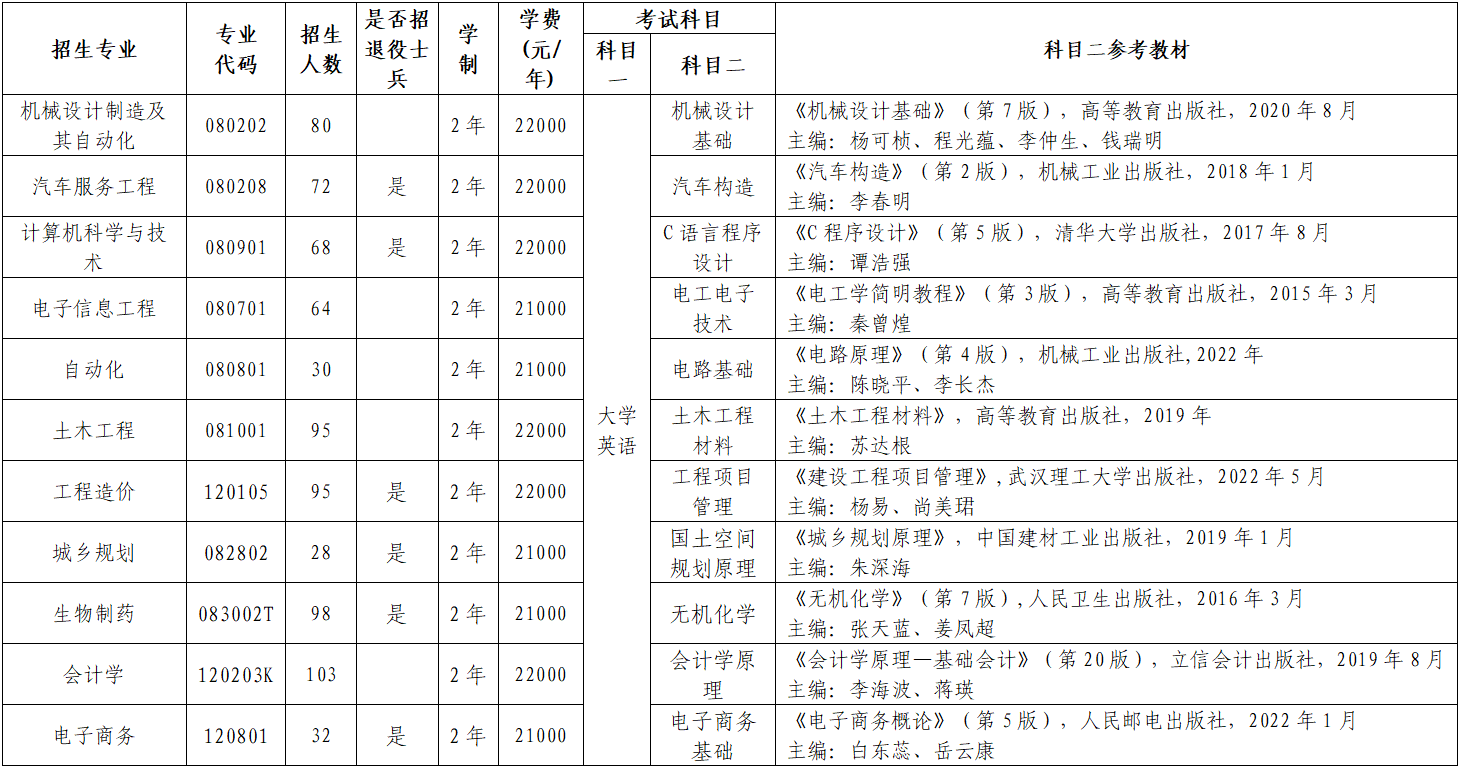 2023年武汉华夏理工学院普通专升本招生简章