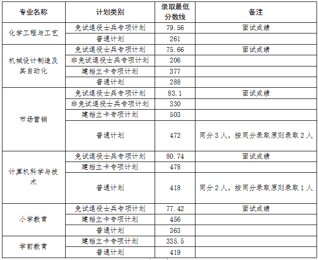 2022年安庆师范大学专升本考试录取分数线