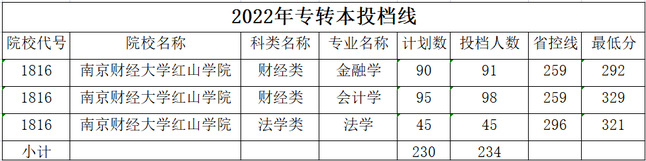 2022年南京财经大学红山学院专转本招生各专业录取分数线