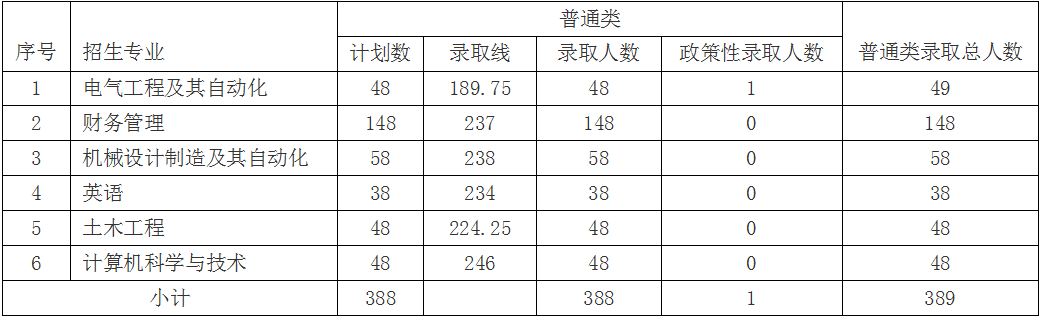 2022年三江学院五年一贯制高职“专转本”（普通类）录取分数线