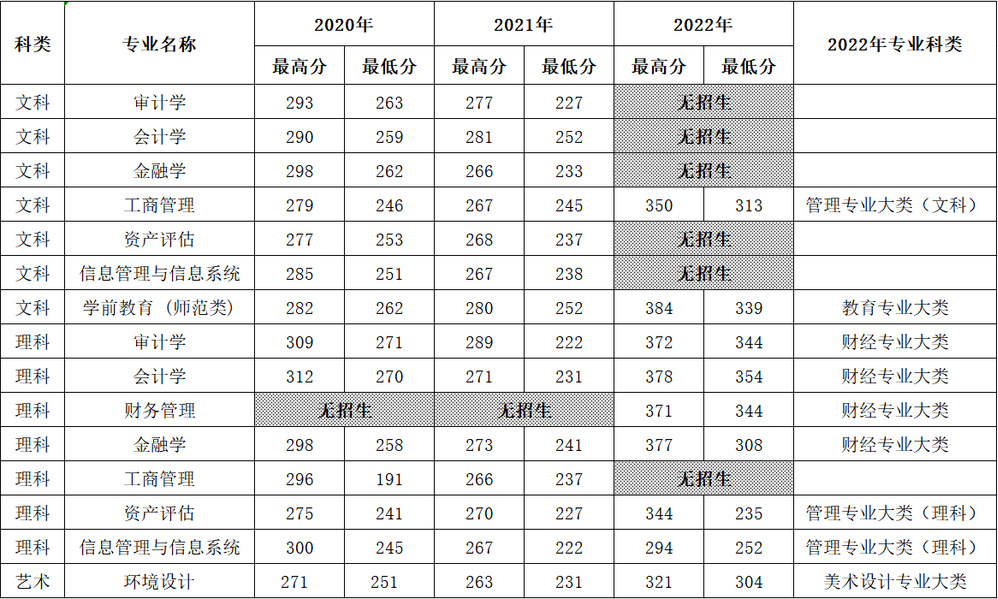 2020-2022年南京审计大学金审学院“专转本”录取分数线