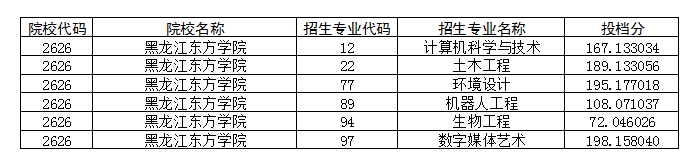 2022年黑龙江东方学院普通专升本录取分数