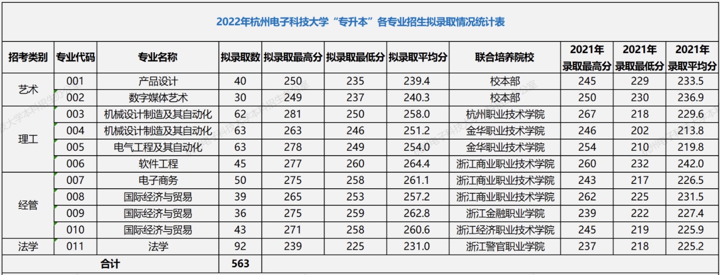 2022年杭州电子科技大学“专升本”各专业录取分数线
