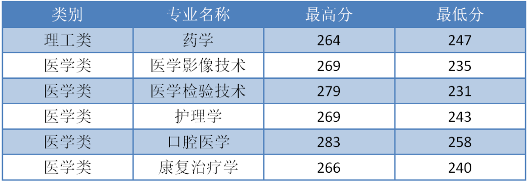 2022年杭州医学院专升本投档录取分数线